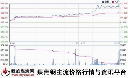 a12月25日郑商所动力煤TC1501趋势图