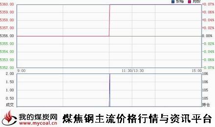 a12月26日郑商所硅铁SF1505趋势图
