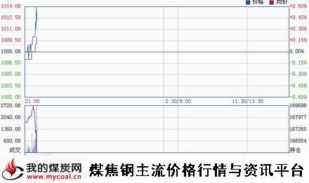 a12月29日大商所焦炭J1505趋势图