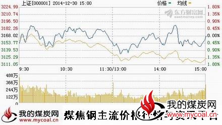 a12月30日上证趋势图