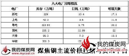 a12月30日六大电厂用煤情况