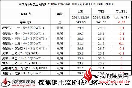 a2014年12月30日中国沿海煤炭运价指数