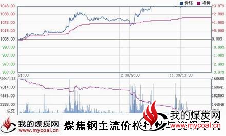 a12月30日大商所焦炭J1505趋势图