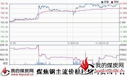 a12月30日大商所焦煤JM1505趋势图