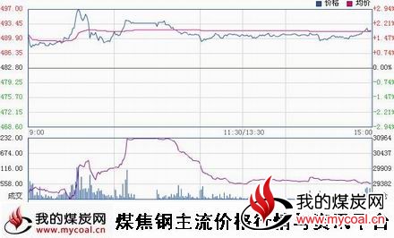 a12月30日郑商所动力煤TC1505趋势图