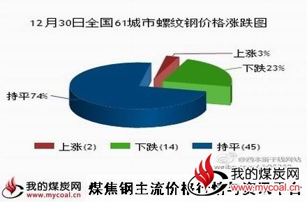 a12月30日全国61城市螺纹钢价格涨跌图