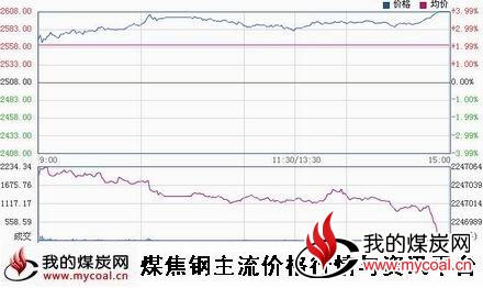 a12月30日上期所螺纹钢RB1505趋势图