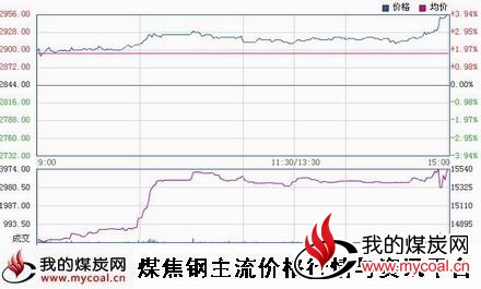 a12月30日上期所热卷HC1505趋势图