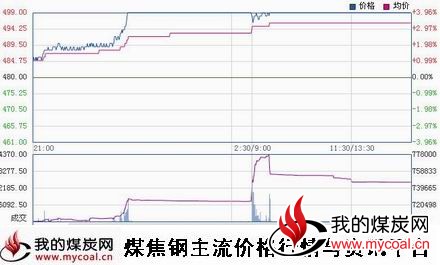 a12月30日大商所铁矿石I1505趋势图