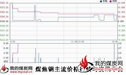 a12月30日郑商所硅铁SF1505趋势图