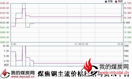 a12月30日郑商所锰硅SM1501趋势图