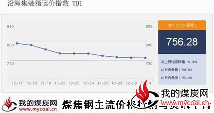 a12月30日沿海集装箱运价指数TDI