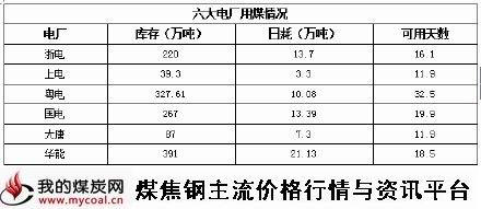 a1月6日六大电厂用煤情况