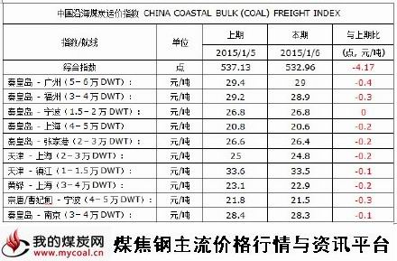 a2015年1月6日中国沿海煤炭运价指数