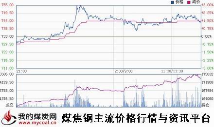 a1月6日大商所焦煤JM1505趋势图