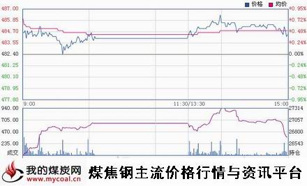 a1月6日郑商所动力煤TC1505趋势图