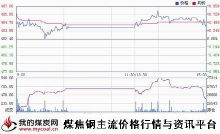 a1月6日郑商所动力煤TC1505趋势图