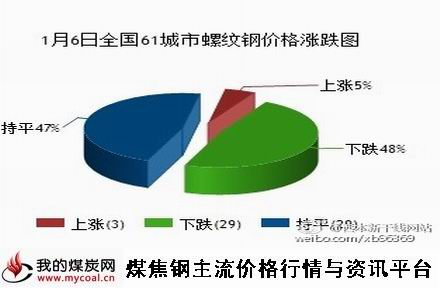 a1月6日全国61城市螺纹钢价格涨跌图