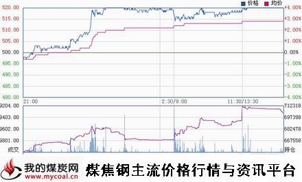 a1月6日大商所铁矿石I1505趋势图