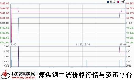 a1月6日郑商所硅铁SF1505趋势图