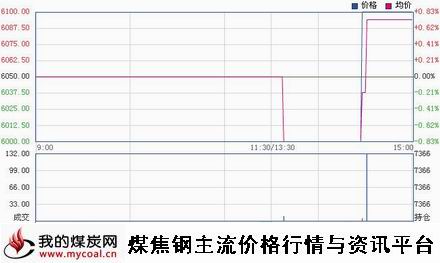 a1月6日郑商所锰硅SM1501趋势图