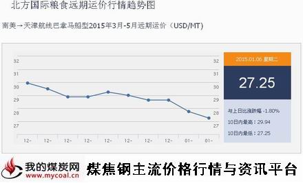 a1月6日北方国际粮食远期运价行情趋势图IGF