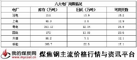 a1月8日六大电厂用煤情况