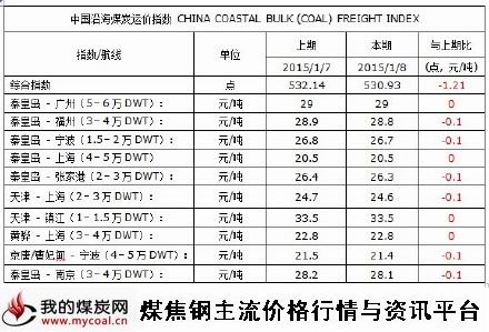 a2015年1月8日中国沿海煤炭运价指数