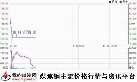 a1月8日大商所焦煤JM1505趋势图