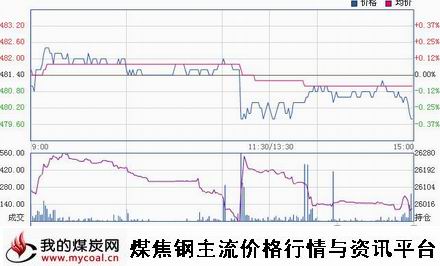 a1月8日郑商所动力煤TC1505趋势图