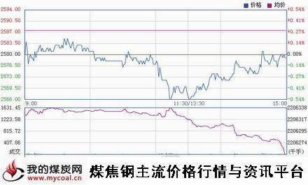 a1月8日上期所螺纹钢RB1505趋势图