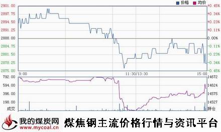 a1月8日上期所热卷HC1505趋势图