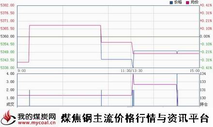 a1月8日郑商所硅铁SF1505趋势图