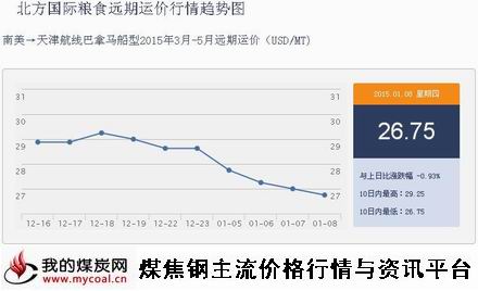 a1月8日北方国际粮食远期运价行情趋势图IGF