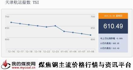 a1月8日天津航运指数TSI