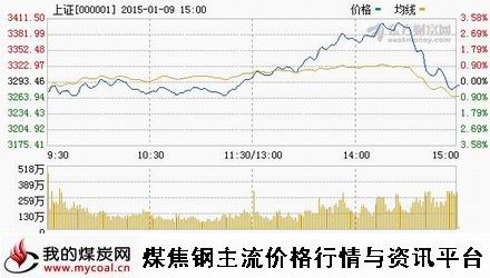 a1月9日上证趋势图