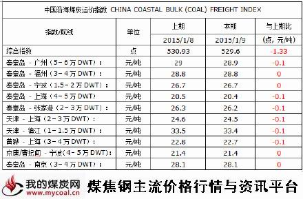 a2015年1月9日中国沿海煤炭运价指数