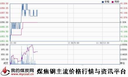 a1月9日大商所焦炭J1505趋势图