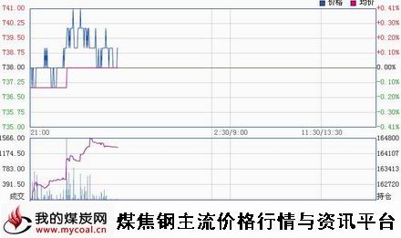 a1月9日大商所焦煤JM1505趋势图