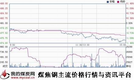 a1月9日郑商所动力煤TC1505趋势图