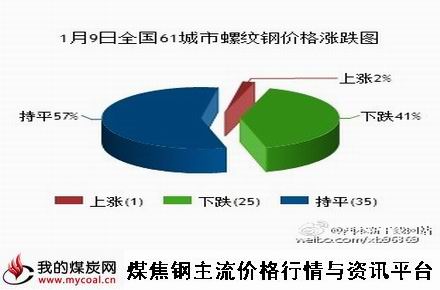 a1月9日全国61城市螺纹钢价格涨跌图
