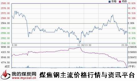 a1月9日上期所螺纹钢RB1505趋势图
