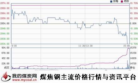 a1月9日上期所热卷HC1505趋势图