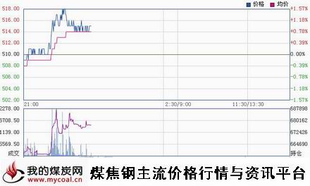 a1月9日大商所铁矿石I1505趋势图