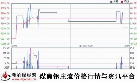 a1月9日郑商所硅铁SF1505趋势图