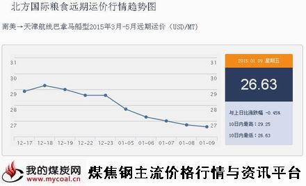 a1月9日北方国际粮食远期运价行情趋势图IGF