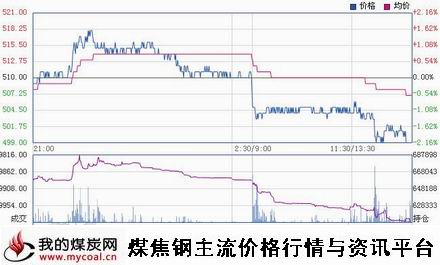 a1月12日大商所铁矿石I1505趋势图