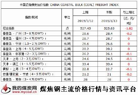 a2015年1月13日中国沿海煤炭运价指数
