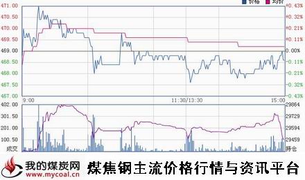 a1月14日郑商所动力煤TC1505趋势图