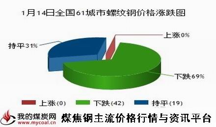 a1月14日全国61城市螺纹钢价格涨跌图